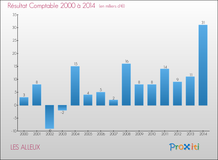 Evolution du résultat comptable pour la commune de LES ALLEUX de 2000 à 2014 Evolution du résultat comptable pour LES ALLEUX de 2000 à 2014