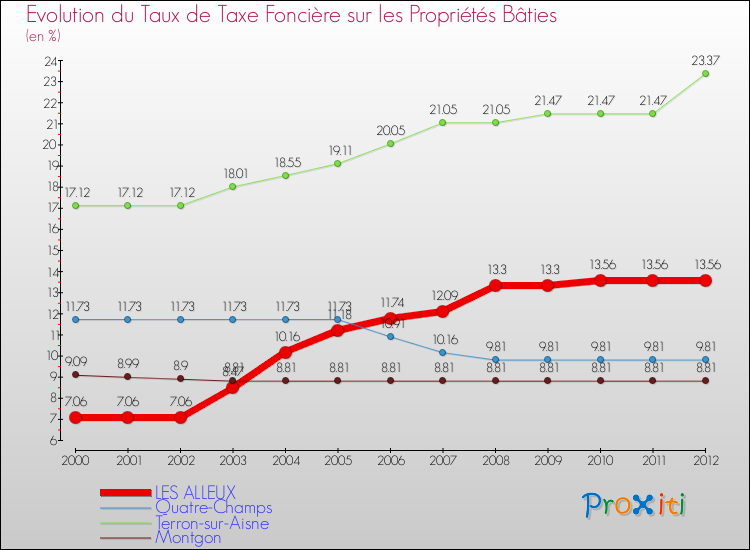 Evolution du taux de la taxe foncière sur le bati pour LES ALLEUX et les communes proches de 2000 à 2012 Comparaison des taux de taxe foncière sur le bati pour LES ALLEUX et les communes voisines de 2000 à 2012