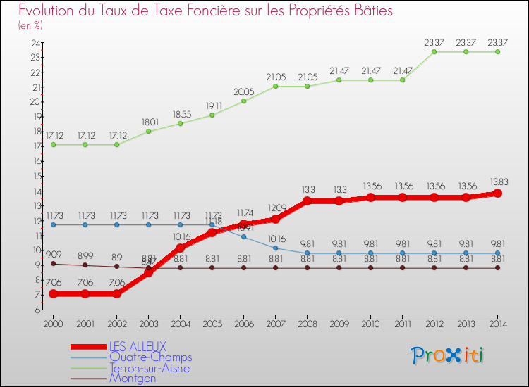 Evolution du taux de la taxe foncière sur le bati pour LES ALLEUX et les communes proches de 2000 à 2014 Comparaison des taux de taxe foncière sur le bati pour LES ALLEUX et les communes voisines de 2000 à 2014