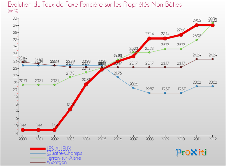 Evolution du taux de la taxe foncière sur les immeubles et terrains non batis pour LES ALLEUX et les communes proches de 2000 à 2012 Comparaison des taux de la taxe foncière sur les immeubles et terrains non batis pour LES ALLEUX et les communes voisines de 2000 à 2012