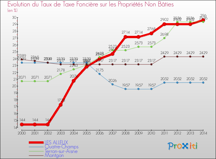 Evolution du taux de la taxe foncière sur les immeubles et terrains non batis pour LES ALLEUX et les communes proches de 2000 à 2014 Comparaison des taux de la taxe foncière sur les immeubles et terrains non batis pour LES ALLEUX et les communes voisines de 2000 à 2014