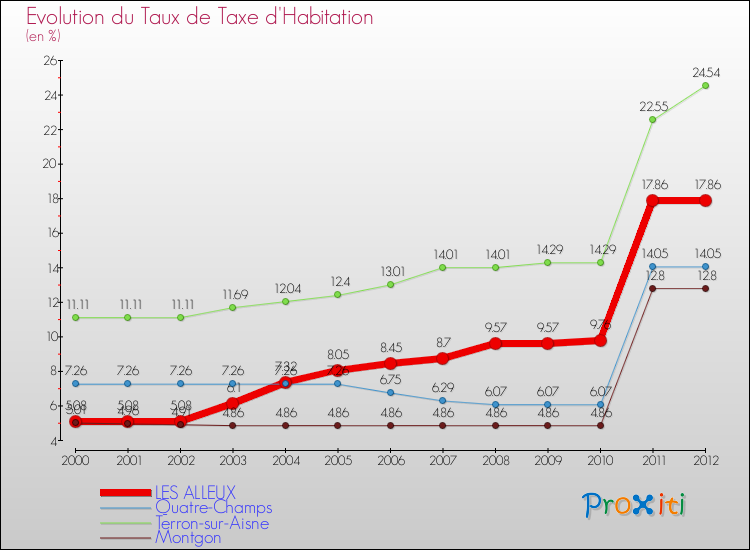 Evolution du taux de la taxe d'habitation pour LES ALLEUX et les communes proches Comparaison des taux de la taxe d'habitation pour LES ALLEUX et les communes voisines