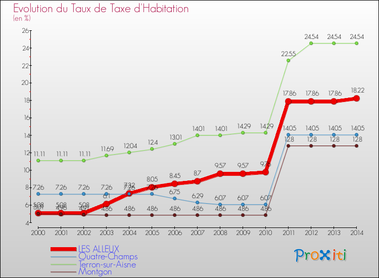 Evolution du taux de la taxe d'habitation pour LES ALLEUX et les communes proches de 2000 à 2014 Comparaison des taux de la taxe d'habitation pour LES ALLEUX et les communes voisines de 2000 à 2014