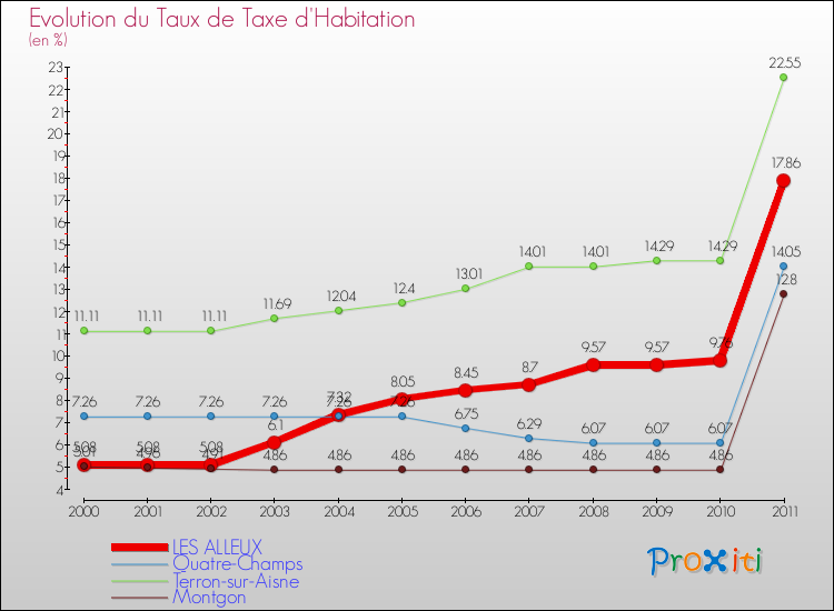 Evolution du taux de la taxe d'habitation pour LES ALLEUX et les communes proches Comparaison des taux de la taxe d'habitation pour LES ALLEUX et les communes voisines