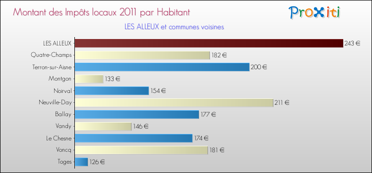 Montant des impôts locaux par Habitant pour LES ALLEUX et les communes proches Comparaison des impôts locaux par habitant pour LES ALLEUX et les communes voisines