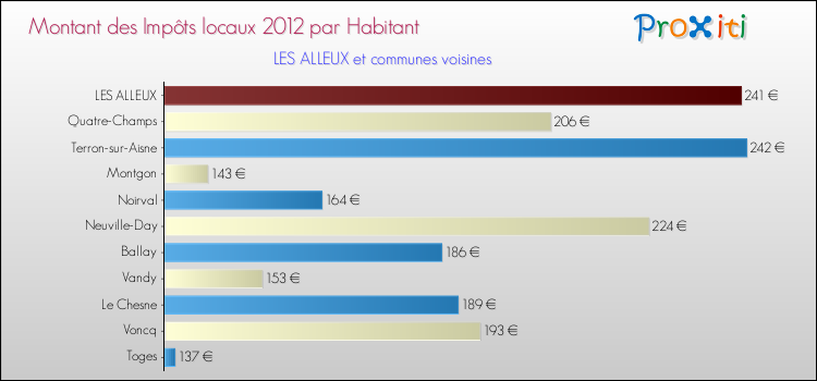 Montant des impôts locaux par Habitant pour LES ALLEUX et les communes proches Comparaison des impôts locaux par habitant pour LES ALLEUX et les communes voisines
