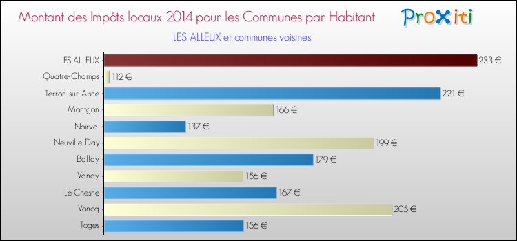Montant des impôts locaux par Habitant pour LES ALLEUX et les communes proches en 2014 Comparaison des impôts locaux par habitant pour LES ALLEUX et les communes voisines en 2014