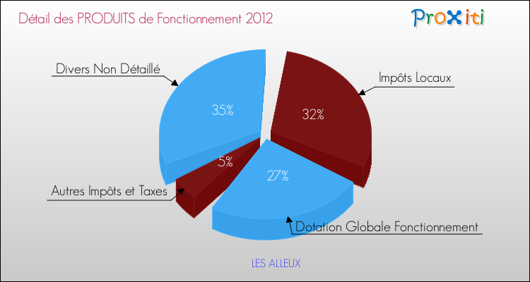 Décomposition du Budget de Fonctionnement 2012 de la commune de LES ALLEUX Budget de Fonctionnement 2012 pour la commune de LES ALLEUX