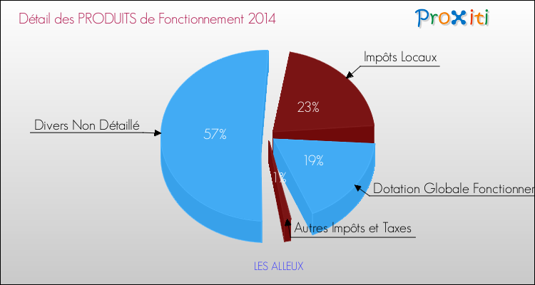 Décomposition du Budget de Fonctionnement 2014 de la commune de LES ALLEUX Budget de Fonctionnement 2014 pour la commune de LES ALLEUX