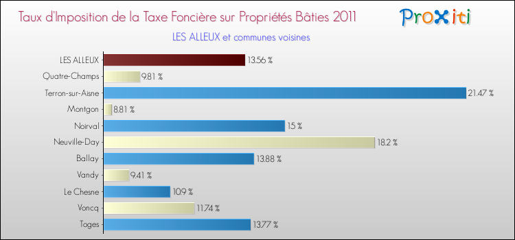 Taux d'imposition de la taxe foncière sur le bati 2011 pour LES ALLEUX et les communes proches Comparaison des taux d'imposition de la taxe foncière sur le bati 2011 pour LES ALLEUX et les communes voisines