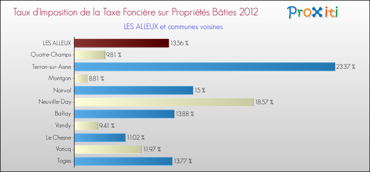 Taux d'imposition de la taxe foncière sur le bati 2012 pour LES ALLEUX et les communes proches Comparaison des taux d'imposition de la taxe foncière sur le bati 2012 pour LES ALLEUX et les communes voisines