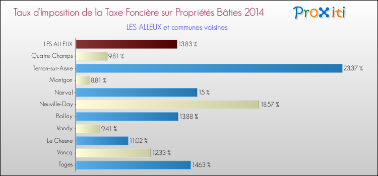 Taux d'imposition de la taxe foncière sur le bati 2014 pour LES ALLEUX et les communes proches Comparaison des taux d'imposition de la taxe foncière sur le bati 2014 pour LES ALLEUX et les communes voisines