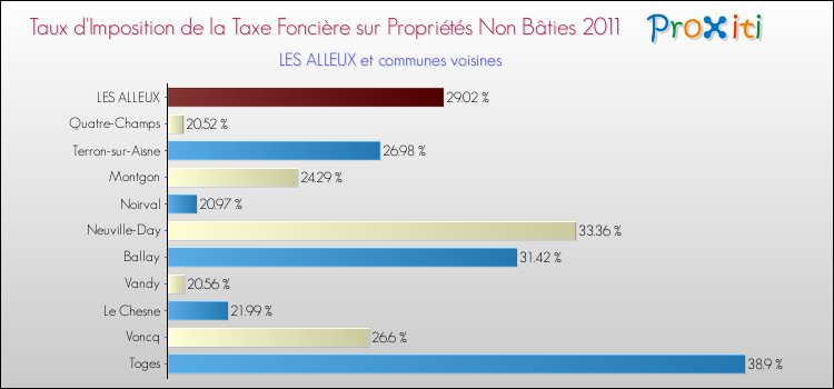 Taux d'imposition de la taxe foncière sur les immeubles et terrains non batis 2011 pour LES ALLEUX et les communes proches Comparaison des taux d'imposition de la taxe foncière sur les immeubles et terrains non batis 2011 pour LES ALLEUX et les communes voisines