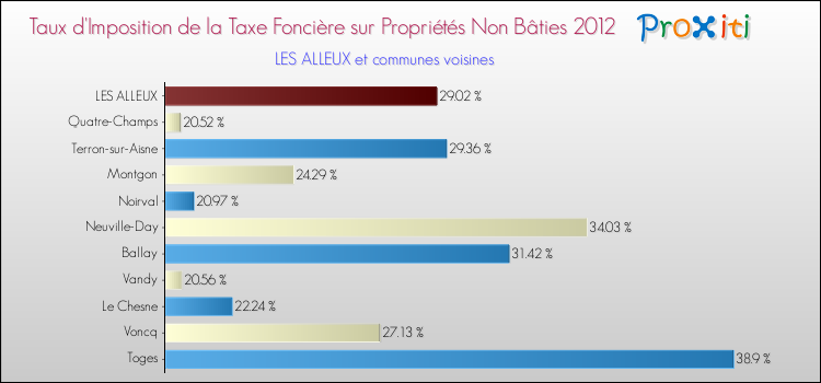 Taux d'imposition de la taxe foncière sur les immeubles et terrains non batis 2012 pour LES ALLEUX et les communes proches Comparaison des taux d'imposition de la taxe foncière sur les immeubles et terrains non batis 2012 pour LES ALLEUX et les communes voisines