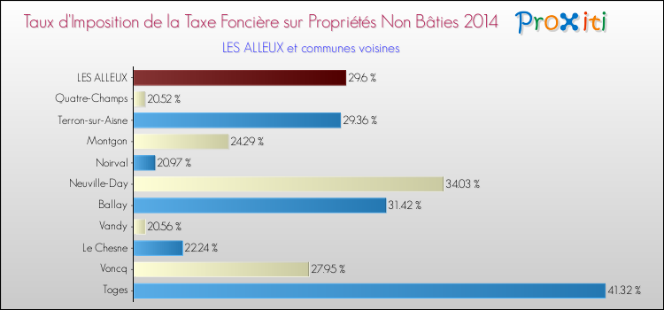 Taux d'imposition de la taxe foncière sur les immeubles et terrains non batis 2014 pour LES ALLEUX et les communes proches Comparaison des taux d'imposition de la taxe foncière sur les immeubles et terrains non batis 2014 pour LES ALLEUX et les communes voisines