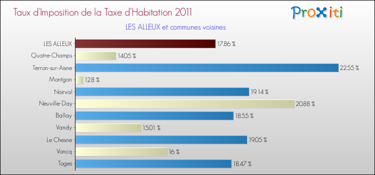Taux d'imposition de la taxe d'habitation 2011 pour LES ALLEUX et les communes proches Comparaison des taux d'imposition de la taxe d'habitation 2011 pour LES ALLEUX et les communes voisines