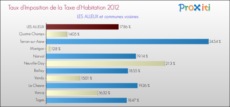 Taux d'imposition de la taxe d'habitation 2012 pour LES ALLEUX et les communes proches Comparaison des taux d'imposition de la taxe d'habitation 2012 pour LES ALLEUX et les communes voisines