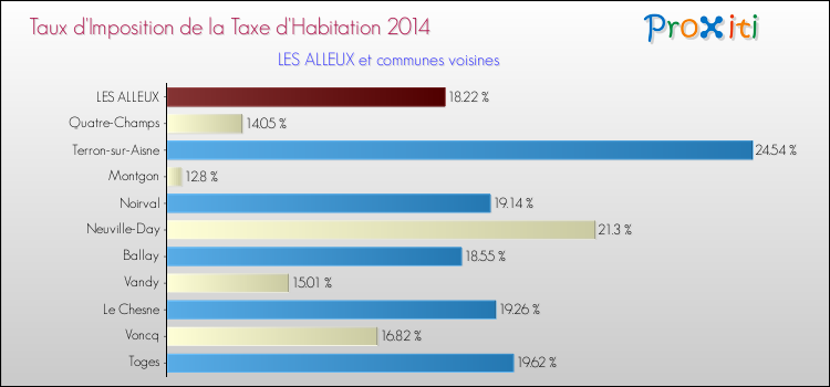 Taux d'imposition de la taxe d'habitation 2014 pour LES ALLEUX et les communes proches Comparaison des taux d'imposition de la taxe d'habitation 2014 pour LES ALLEUX et les communes voisines