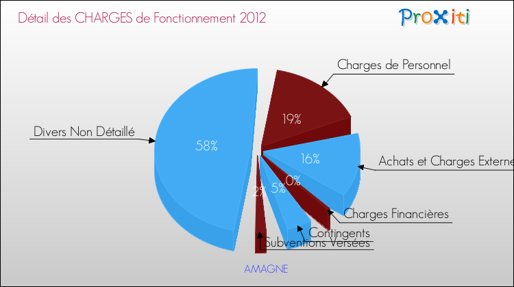 Décomposition des Charges de Fonctionnement 2012 de la commune de AMAGNE Charges de Fonctionnement 2012 pour la commune de AMAGNE