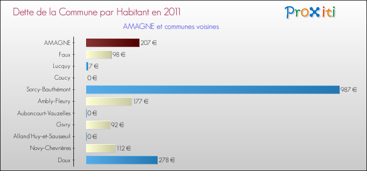 Dette par habitant de la commune en 2011 pour AMAGNE et les communes proches Comparaison de la dette par habitant de la commune en 2011 pour AMAGNE et les communes voisines