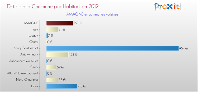 Dette par habitant de la commune en 2012 pour AMAGNE et les communes proches Comparaison de la dette par habitant de la commune en 2012 pour AMAGNE et les communes voisines