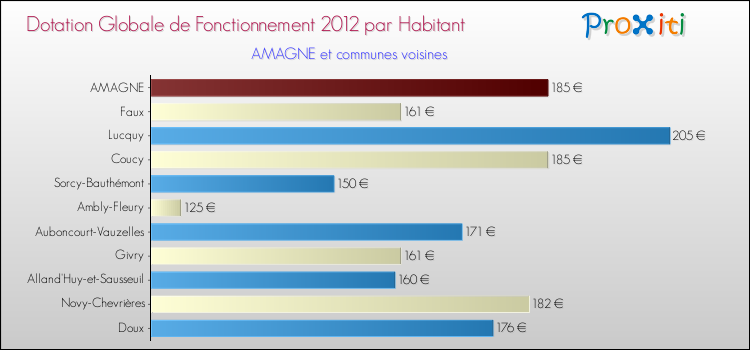 Montant des dotations globales de fonctionnement DGF par Habitant pour AMAGNE et les communes proches Comparaison des des dotations globales de fonctionnement DGF par habitant pour AMAGNE et les communes voisines