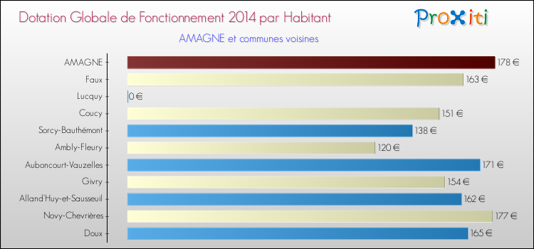 Montant des dotations globales de fonctionnement DGF par Habitant pour AMAGNE et les communes proches en 2014. Comparaison des des dotations globales de fonctionnement DGF par habitant pour AMAGNE et les communes voisines en 2014.