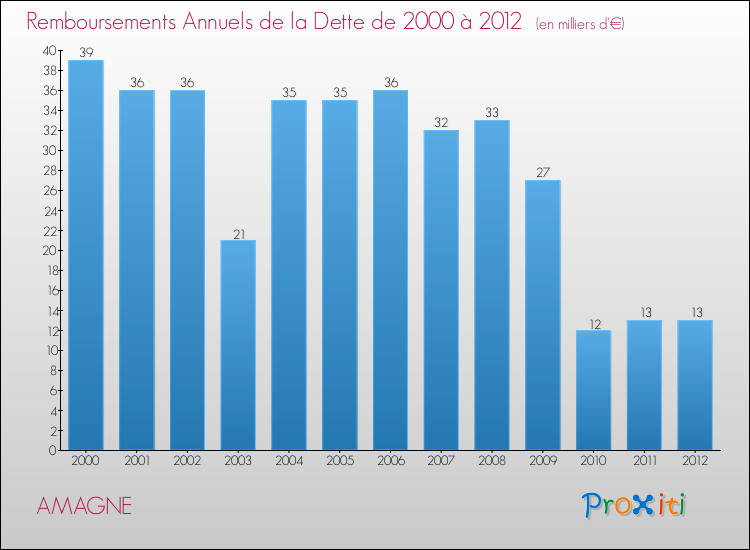 Evolution de l'annuité de la dette pour la commune de AMAGNE de 2000 à 2012 Annuités de la dette pour AMAGNE de 2000 à 2012