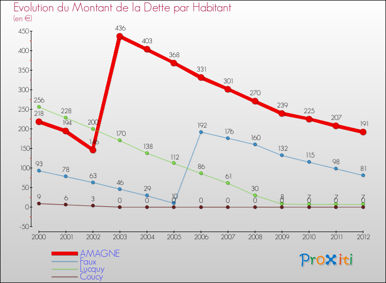 Evolution de la dette par habitant pour la commune de AMAGNE et les communes proches de 2000 à 2012 Comparaison de la dette par habitant pour AMAGNE et les communes voisines de 2000 à 2012
