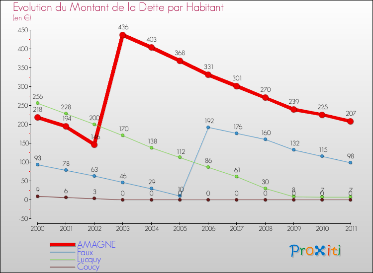 Evolution de la dette par habitant pour la commune de AMAGNE et les communes proches Comparaison de la dette par habitant pour AMAGNE et les communes voisines