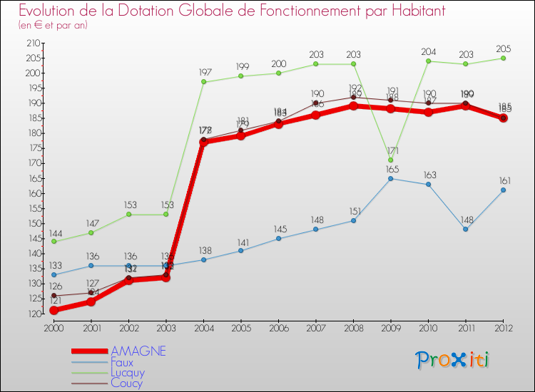 Evolution et montant de la dotation globale de fonctionnement par Habitant pour AMAGNE et les communes proches Comparaison des dotations globales de fonctionnement par habitant pour AMAGNE et les communes voisines