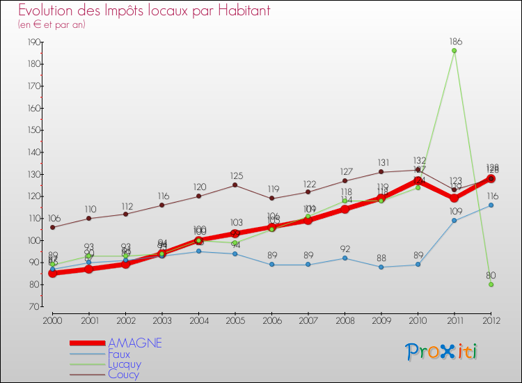 Evolution et montant des impôts locaux par Habitant pour AMAGNE et les communes proches Comparaison des impôts locaux par habitant pour AMAGNE et les communes voisines