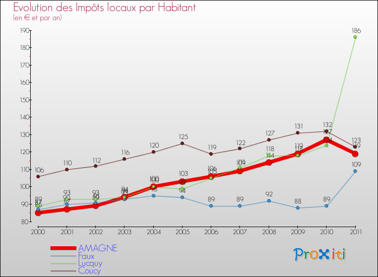 Evolution et montant des impôts locaux par Habitant pour AMAGNE et les communes proches Comparaison des impôts locaux par habitant pour AMAGNE et les communes voisines