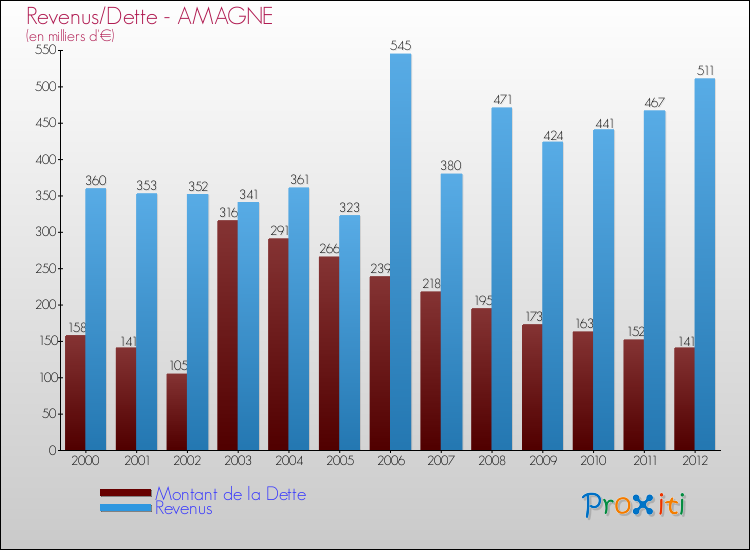 Evolution comparée de la dette et des revenus pour la commune de AMAGNE de 2000 à 2012 Comparaison de la dette et des revenus pour AMAGNE de 2000 à 2012