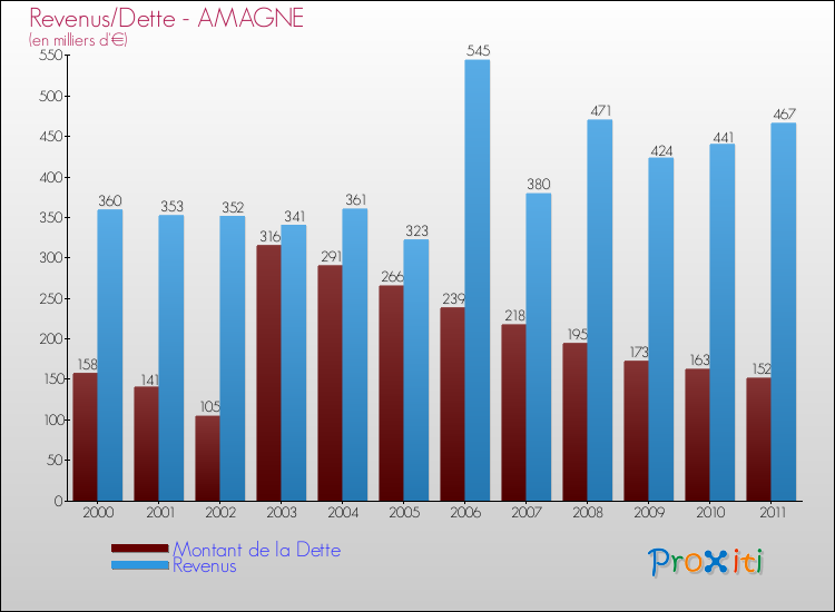 Evolution comparée de la dette et des revenus pour la commune de AMAGNE de 2000 à 2011 Comparaison de la dette et des revenus pour AMAGNE de 2000 à 2011