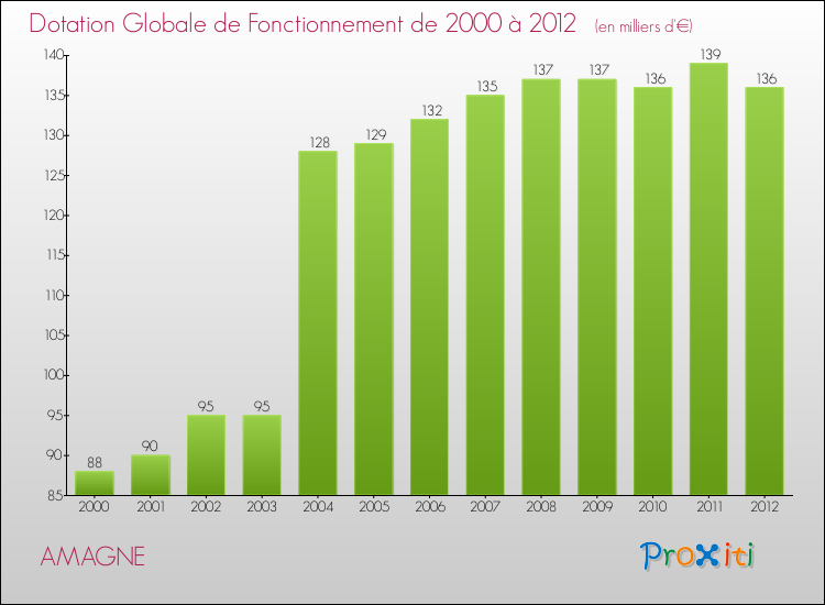 Evolution du montant de la Dotation Globale de Fonctionnement pour la commune de AMAGNE de 2000 à 2012 Evolution du montant de la Dotation Globale de Fonctionnement pour AMAGNE de 2000 à 2012