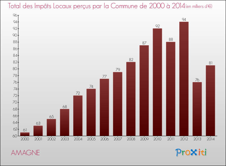 Evolution des Impôts Locaux pour la commune de AMAGNE de 2000 à 2014 Evolution des Impôts Locaux pour AMAGNE de 2000 à 2014