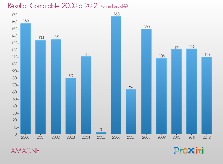 Evolution du résultat comptable pour la commune de AMAGNE de 2000 à 2012 Evolution du résultat comptable pour AMAGNE de 2000 à 2012