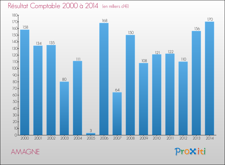 Evolution du résultat comptable pour la commune de AMAGNE de 2000 à 2014 Evolution du résultat comptable pour AMAGNE de 2000 à 2014