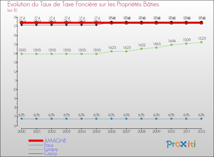 Evolution du taux de la taxe foncière sur le bati pour AMAGNE et les communes proches de 2000 à 2012 Comparaison des taux de taxe foncière sur le bati pour AMAGNE et les communes voisines de 2000 à 2012