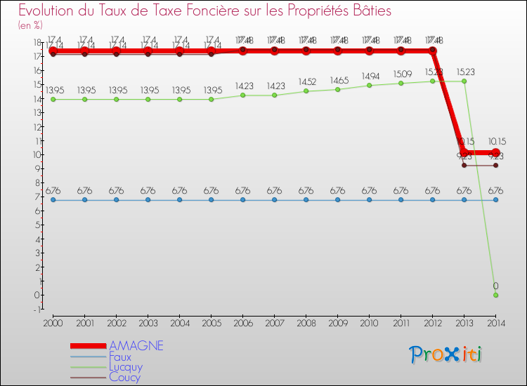 Evolution du taux de la taxe foncière sur le bati pour AMAGNE et les communes proches de 2000 à 2014 Comparaison des taux de taxe foncière sur le bati pour AMAGNE et les communes voisines de 2000 à 2014