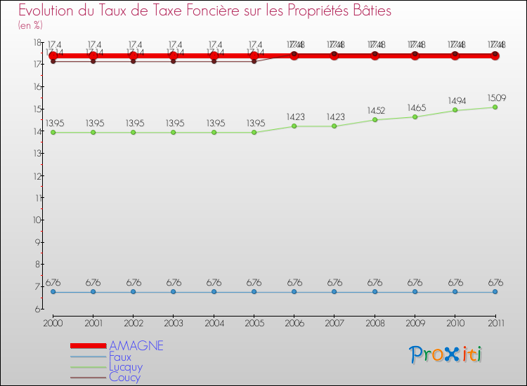 Evolution du taux de la taxe foncière sur le bati pour AMAGNE et les communes proches Comparaison des taux de taxe foncière sur le bati pour AMAGNE et les communes voisines