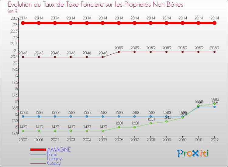 Evolution du taux de la taxe foncière sur les immeubles et terrains non batis pour AMAGNE et les communes proches de 2000 à 2012 Comparaison des taux de la taxe foncière sur les immeubles et terrains non batis pour AMAGNE et les communes voisines de 2000 à 2012