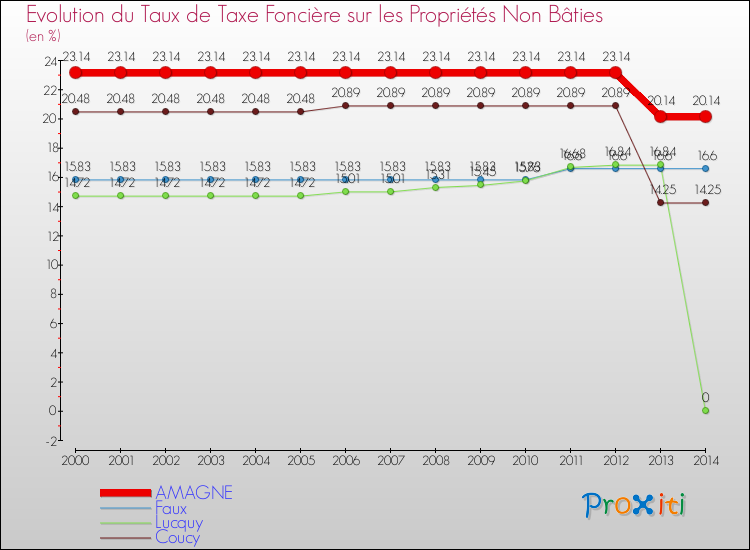 Evolution du taux de la taxe foncière sur les immeubles et terrains non batis pour AMAGNE et les communes proches de 2000 à 2014 Comparaison des taux de la taxe foncière sur les immeubles et terrains non batis pour AMAGNE et les communes voisines de 2000 à 2014