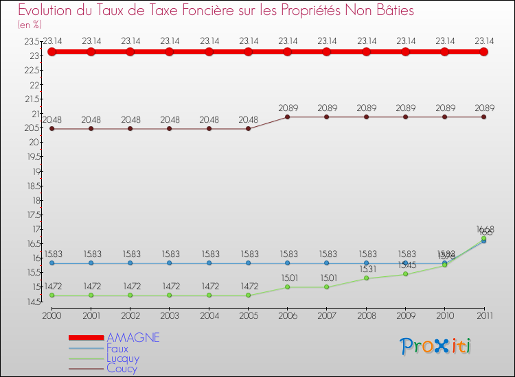 Evolution du taux de la taxe foncière sur les immeubles et terrains non batis pour AMAGNE et les communes proches Comparaison des taux de la taxe foncière sur les immeubles et terrains non batis pour AMAGNE et les communes voisines
