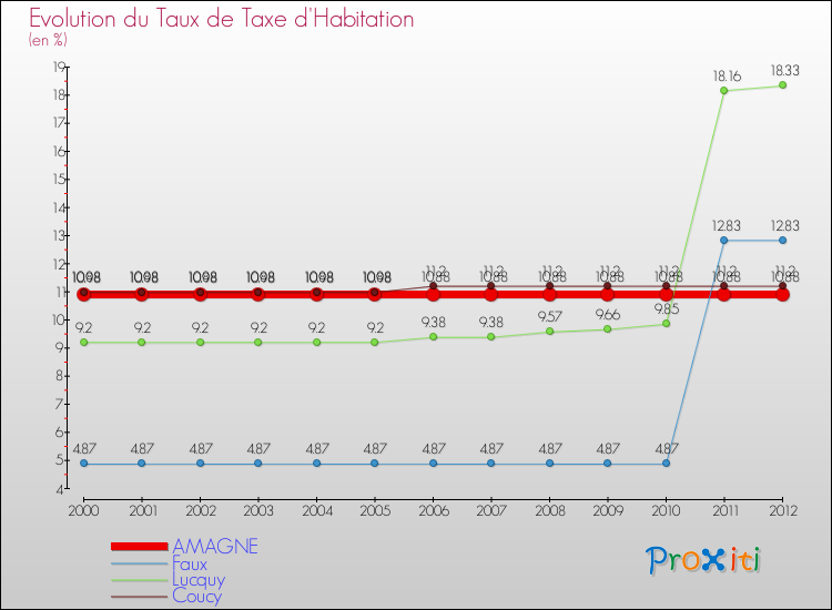 Evolution du taux de la taxe d'habitation pour AMAGNE et les communes proches Comparaison des taux de la taxe d'habitation pour AMAGNE et les communes voisines