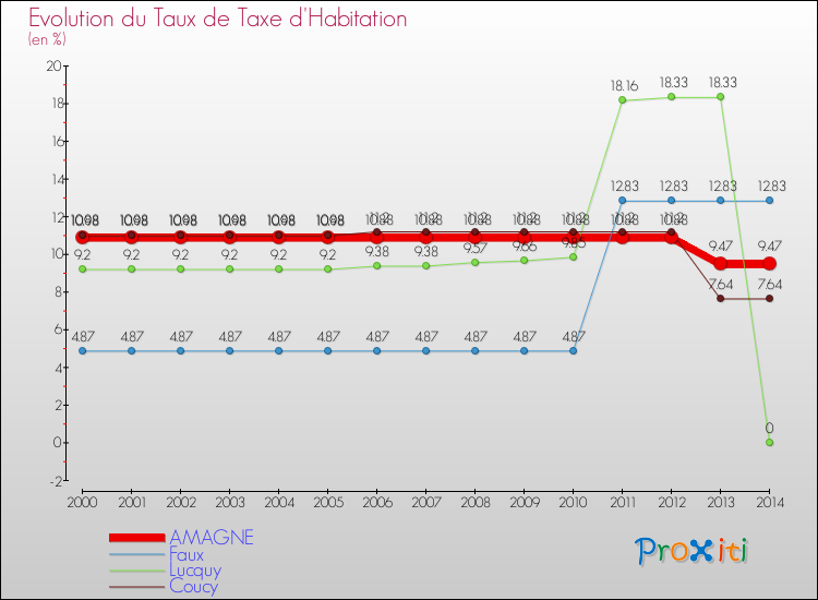 Evolution du taux de la taxe d'habitation pour AMAGNE et les communes proches de 2000 à 2014 Comparaison des taux de la taxe d'habitation pour AMAGNE et les communes voisines de 2000 à 2014