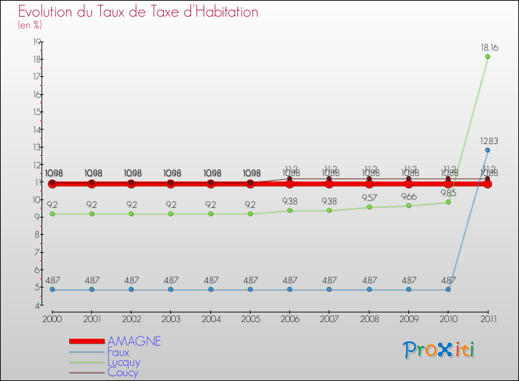Evolution du taux de la taxe d'habitation pour AMAGNE et les communes proches Comparaison des taux de la taxe d'habitation pour AMAGNE et les communes voisines