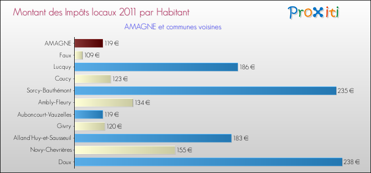 Montant des impôts locaux par Habitant pour AMAGNE et les communes proches Comparaison des impôts locaux par habitant pour AMAGNE et les communes voisines