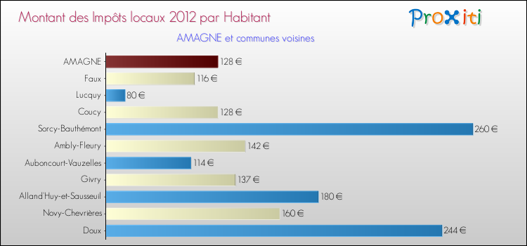 Montant des impôts locaux par Habitant pour AMAGNE et les communes proches Comparaison des impôts locaux par habitant pour AMAGNE et les communes voisines